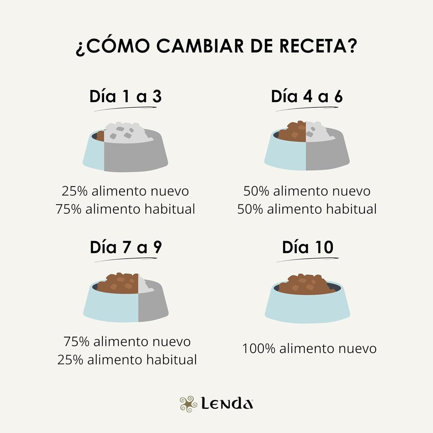 Infografía de Lenda Nature que explica cómo cambiar de receta de pienso en diez días combinando alimento habitual y alimento nuevo
