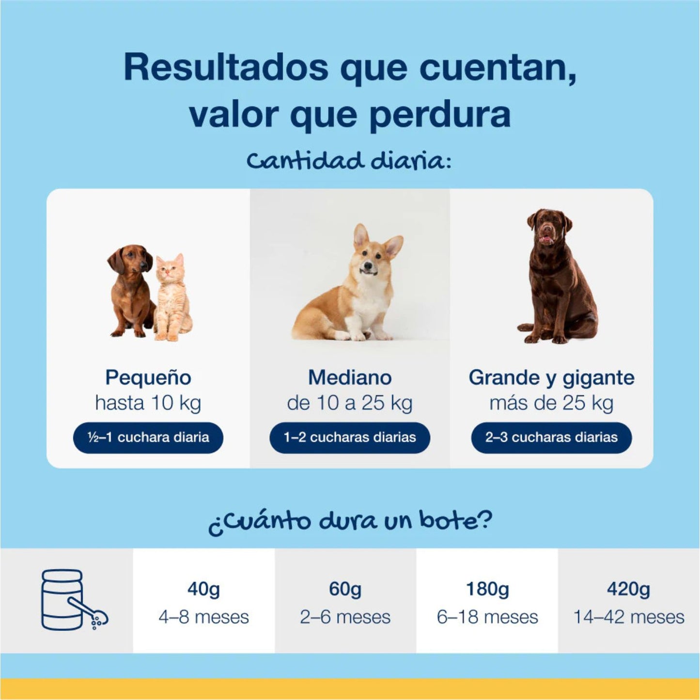 Tabla de dosis diarias de ProDen PlaqueOff polvo para perros y gatos pequeños, medianos y grandes, con indicación de cucharadas y duración del bote.
