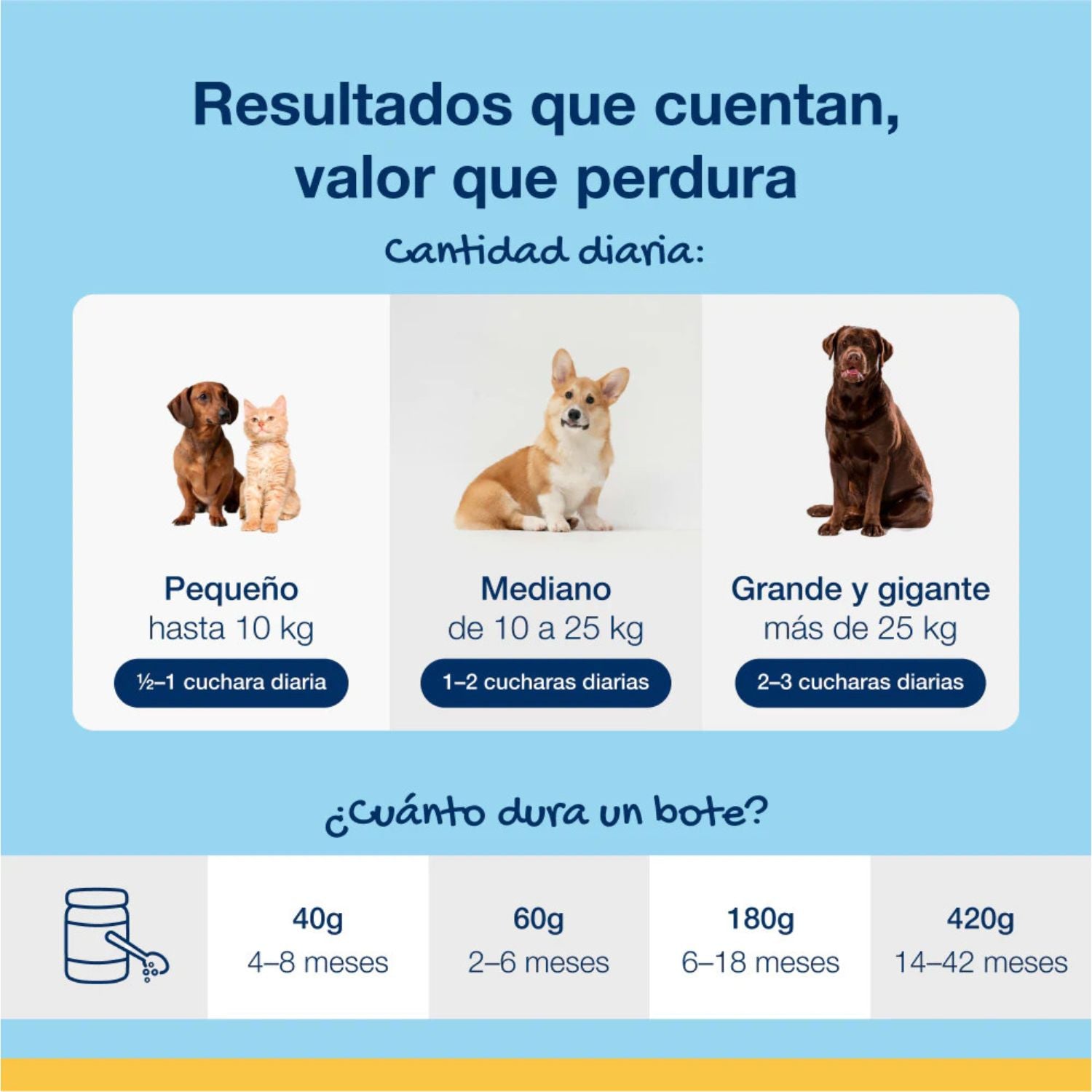 Tabla de dosis diarias de ProDen PlaqueOff polvo para perros y gatos pequeños, medianos y grandes, con indicación de cucharadas y duración del bote.