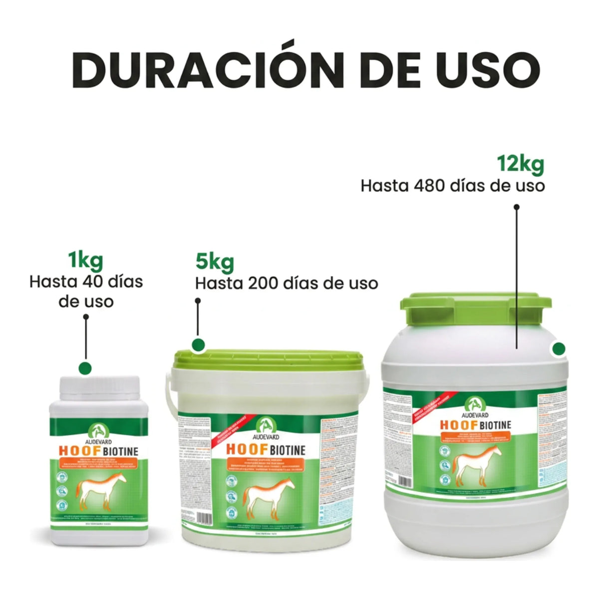 Infografía de duración de los botes de 1, 5 y 12 kilos de Hoof Biotine