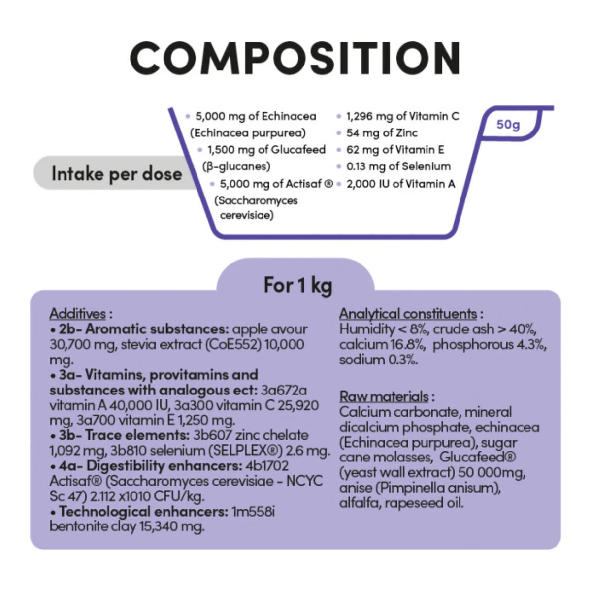 Tabla de composición en inglés por dosis y por kilo con vitaminas y oligoelementos