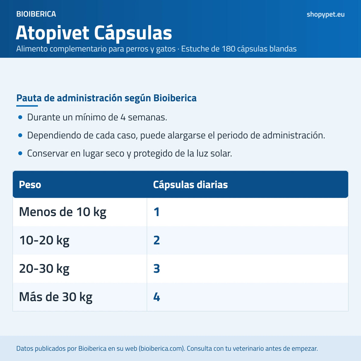 Lámina de ShopyPet con las cápsulas diarias de Atopivet por peso durante al menos 4 semanas