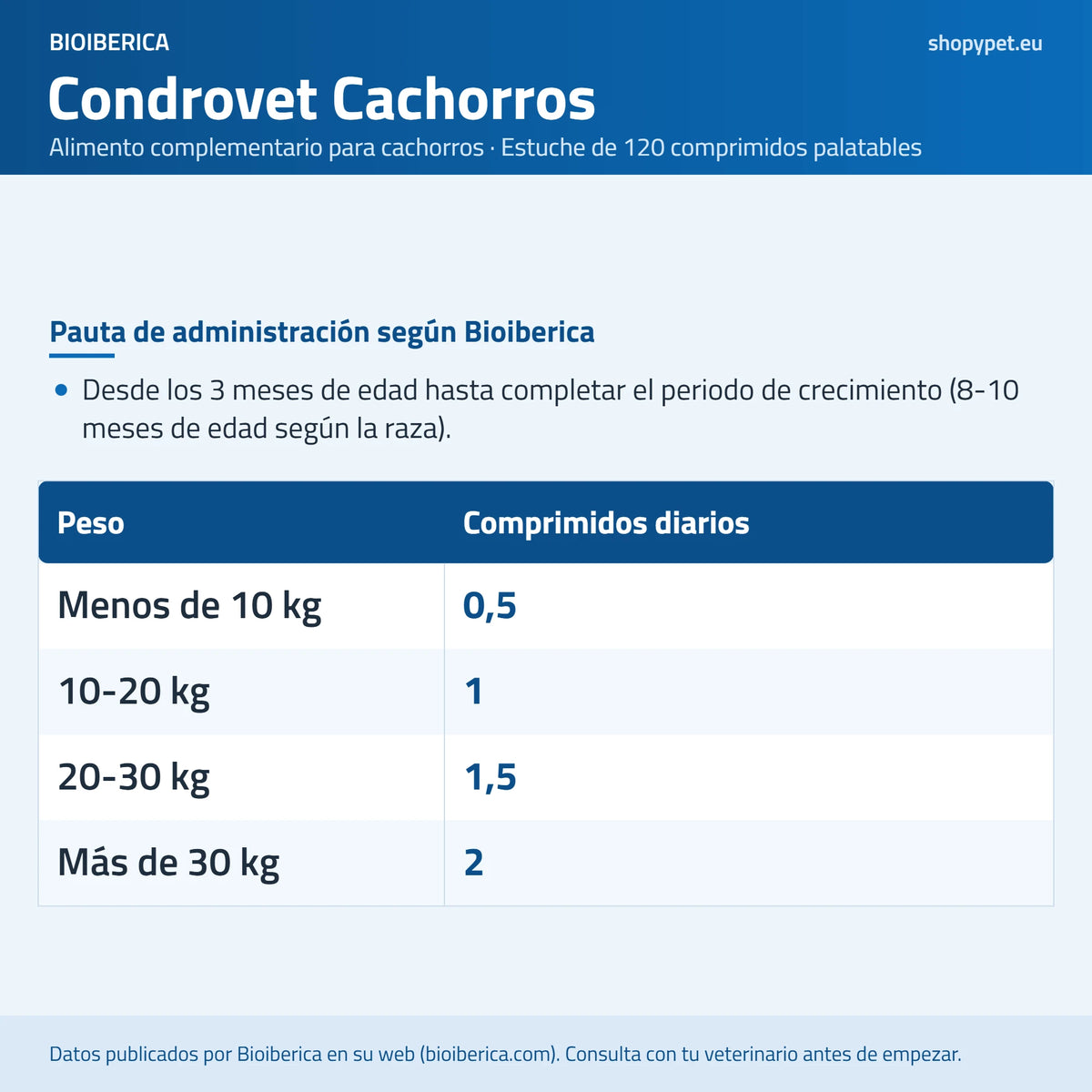 Lámina con los comprimidos diarios según el peso, desde los 3 meses hasta el final del crecimiento