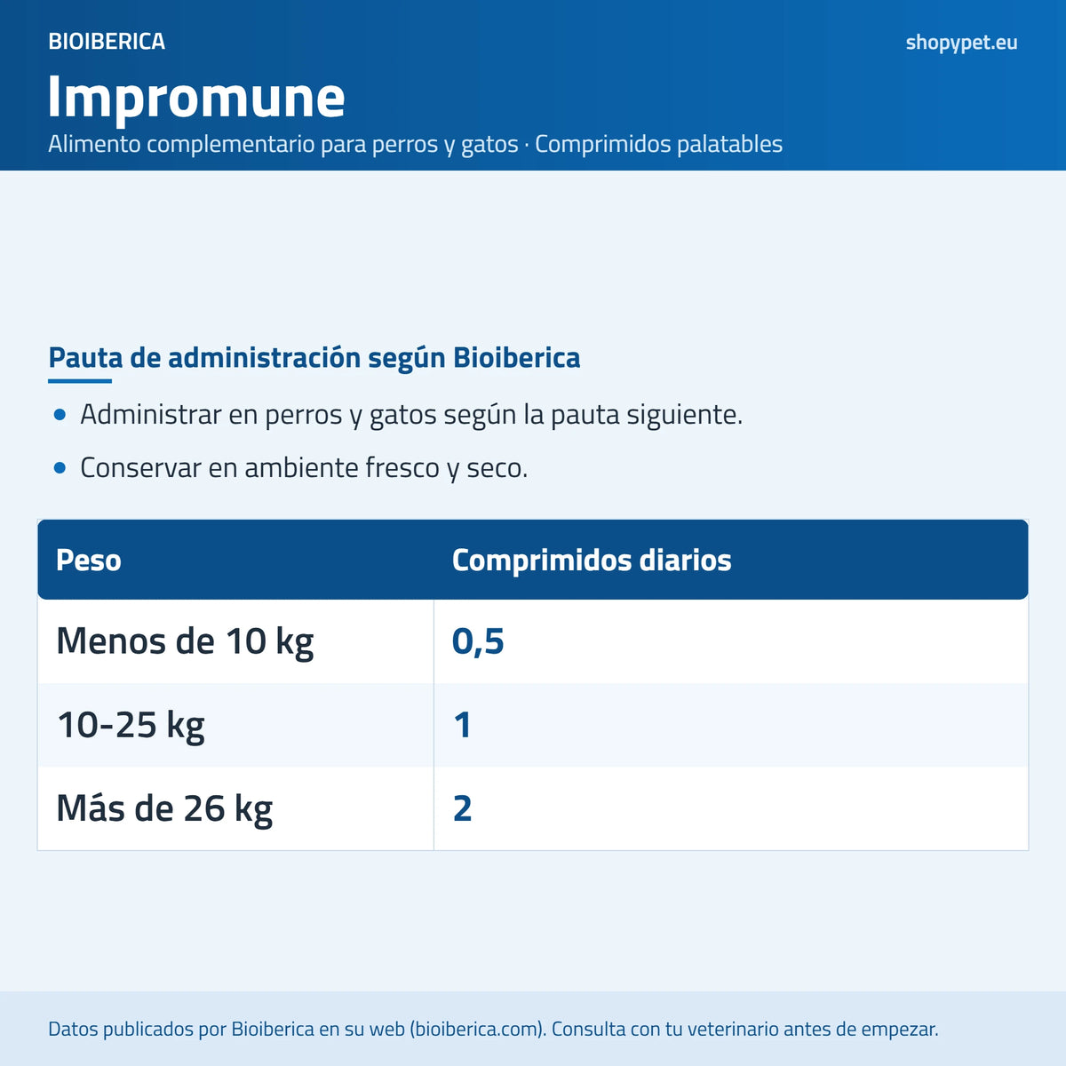 Lámina de ShopyPet con los comprimidos diarios según el peso que indica Bioiberica, de medio a dos