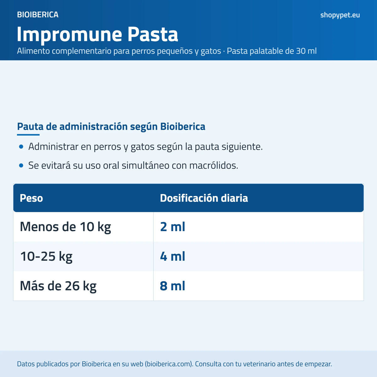 Lámina de ShopyPet con los ml diarios de Impromune Pasta según el peso, como indica Bioiberica