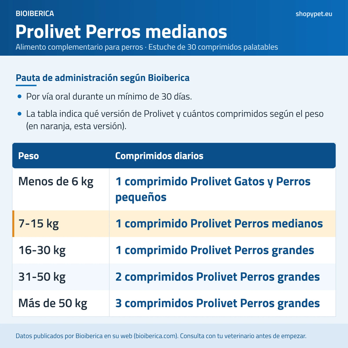 Lámina de la pauta de Bioiberica por peso, con el tramo de 7 a 15 kg resaltado