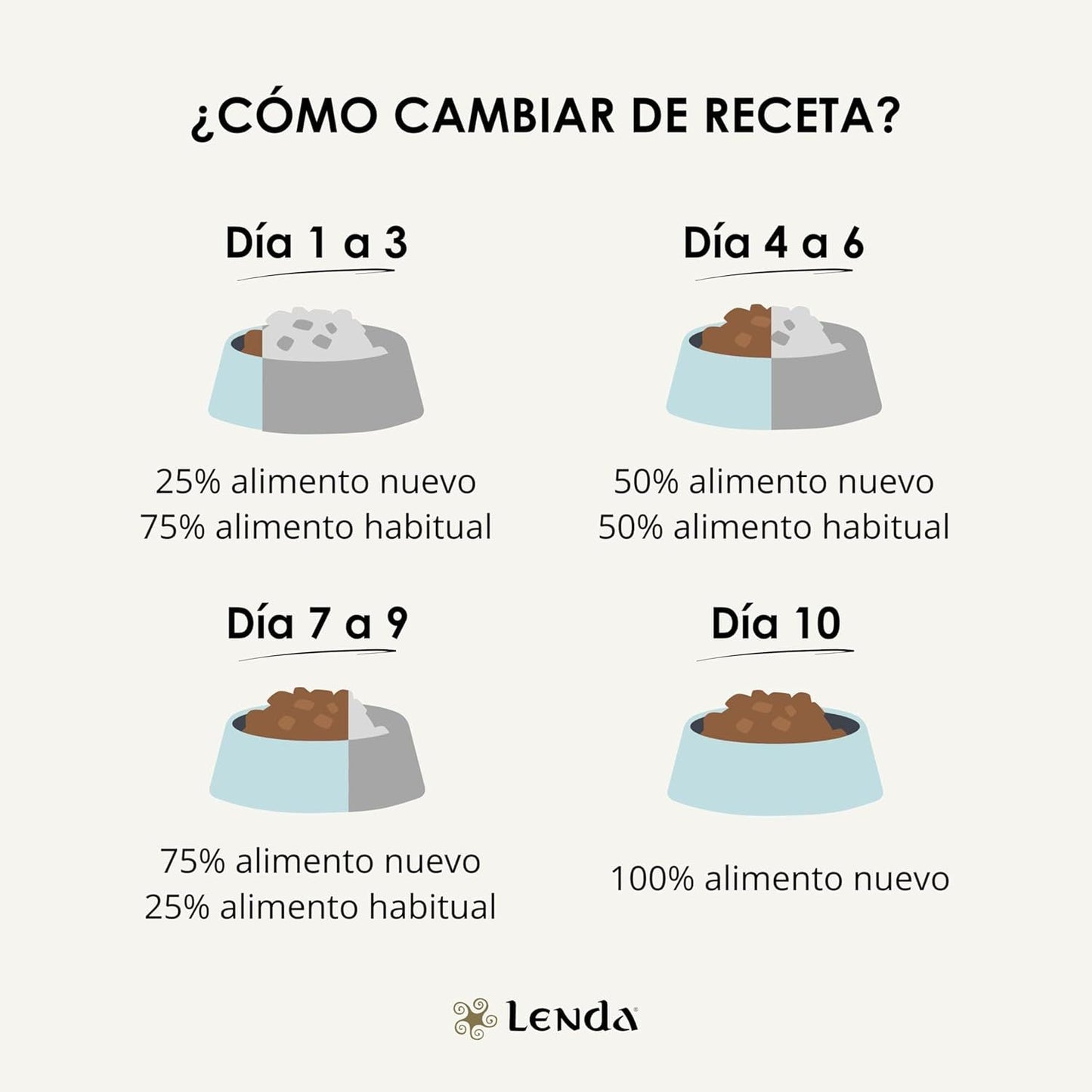 Infografía de Lenda que explica cómo cambiar de receta de pienso a Lenda Lamb Adult Medium en diez días combinando alimento habitual y nuevo