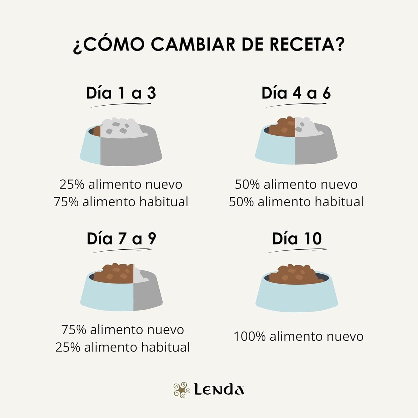 Infografía de Lenda que explica cómo cambiar de receta de pienso en diez días combinando alimento habitual y el nuevo Lenda Light & Sterilized Adult Medium