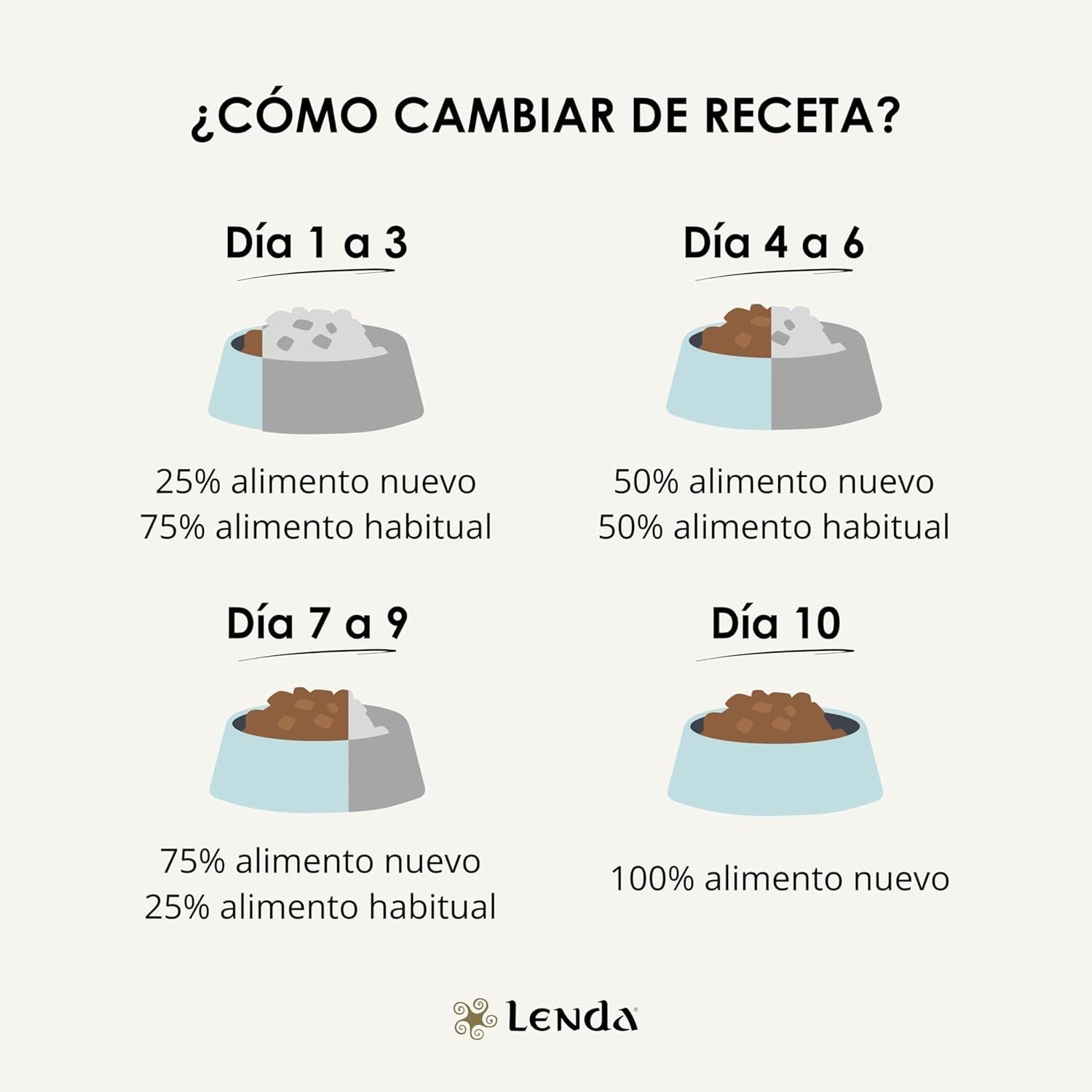 Infografía de Lenda que explica cómo cambiar de receta de pienso en diez días combinando alimento habitual y el nuevo Lenda Light & Sterilized Adult Medium