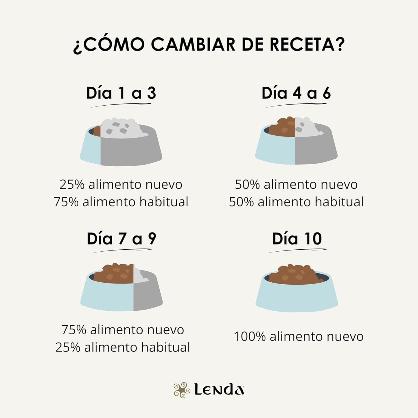 Guía visual para cambiar la alimentación al pienso Lenda Mini Meat and Fish de forma progresiva

