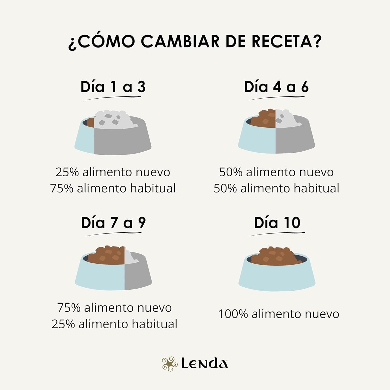 Guía visual para cambiar la alimentación al pienso Lenda Mini Meat and Fish de forma progresiva

