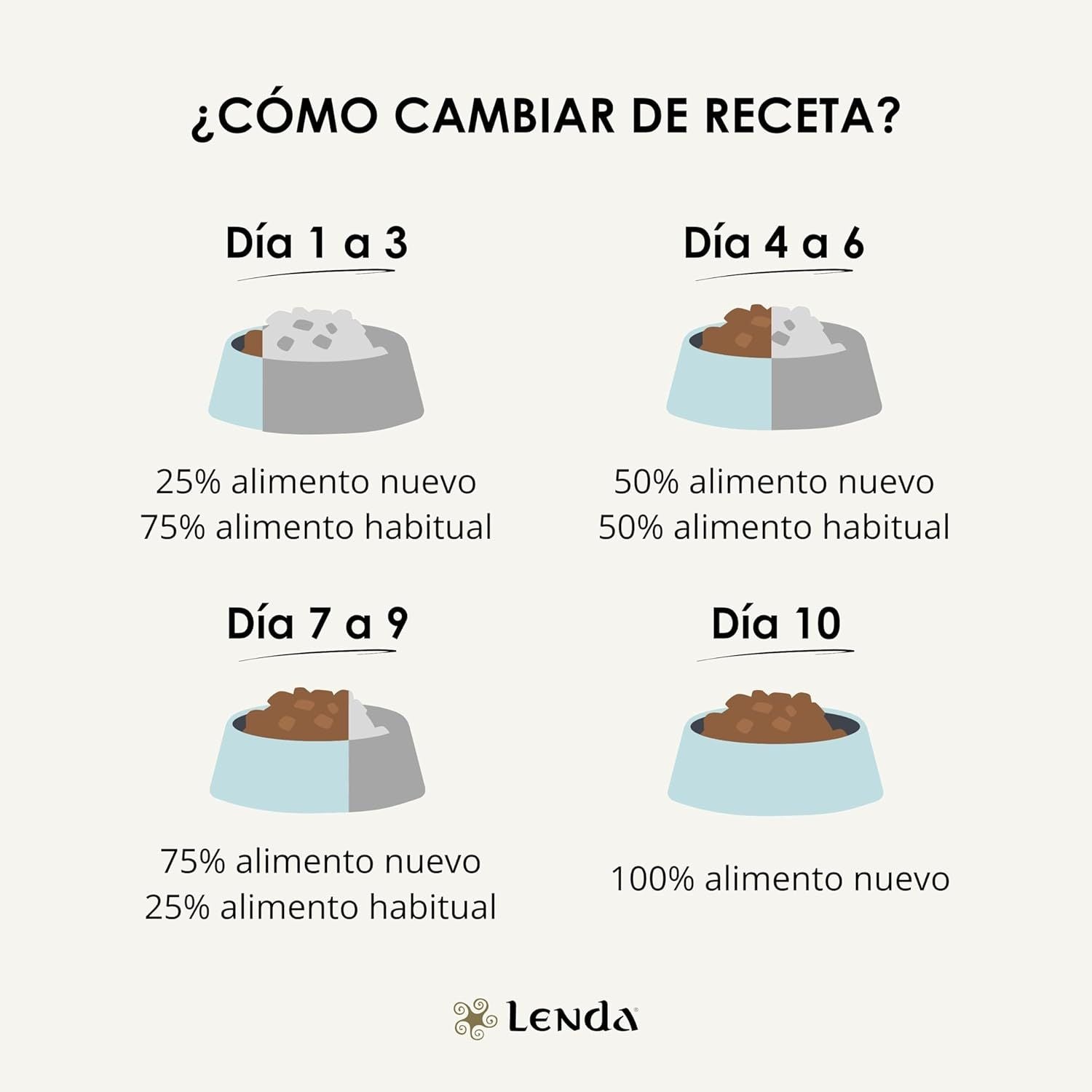 Infografía de Lenda Nature que explica cómo cambiar de receta de pienso en diez días combinando alimento habitual y alimento nuevo

