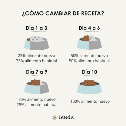 Infografía de Lenda Nature que explica cómo cambiar de receta de pienso en diez días combinando alimento habitual y alimento nuevo
