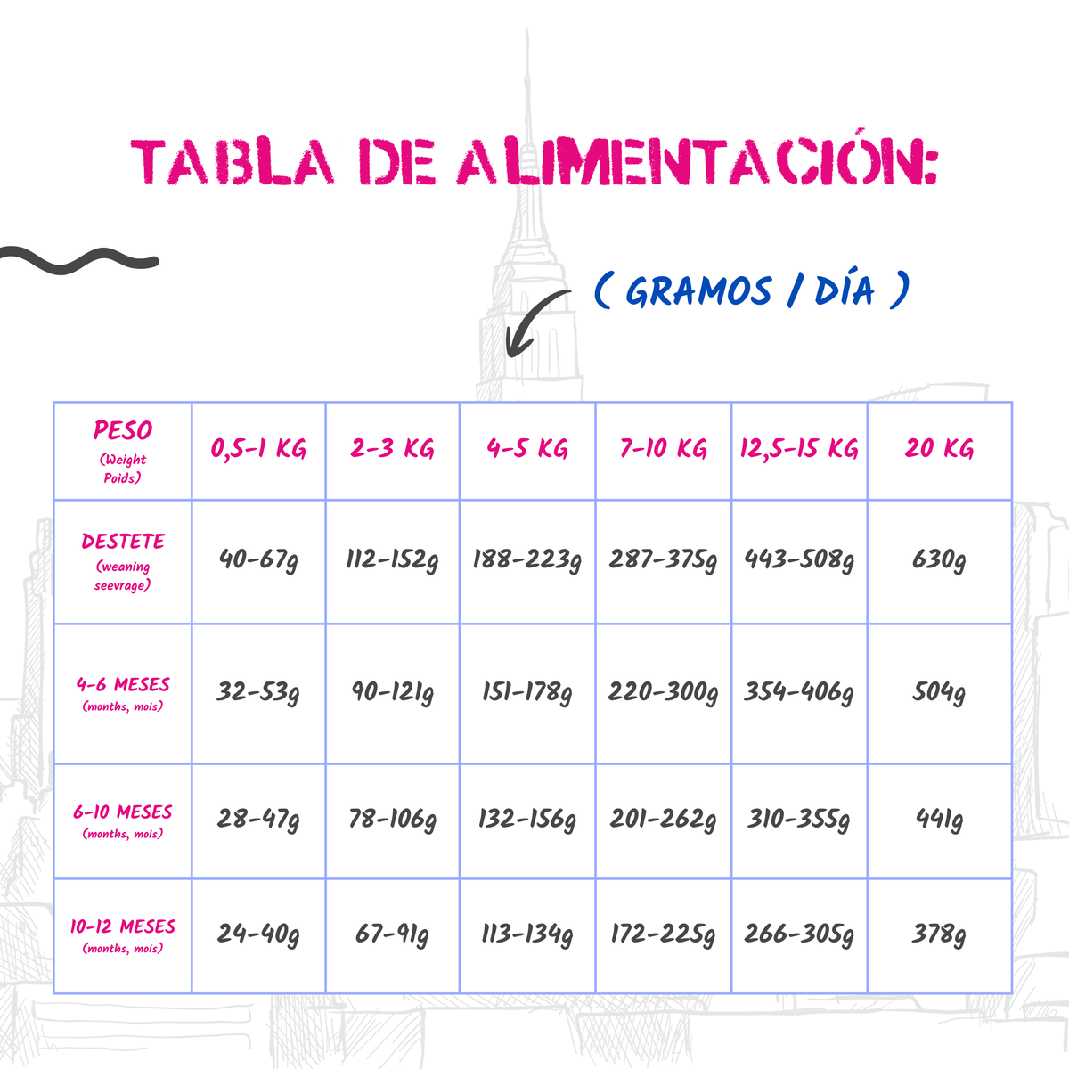 Tabla oficial de ración por edad y peso en gramos al día, EAN 8435578201702 y 8435578201641