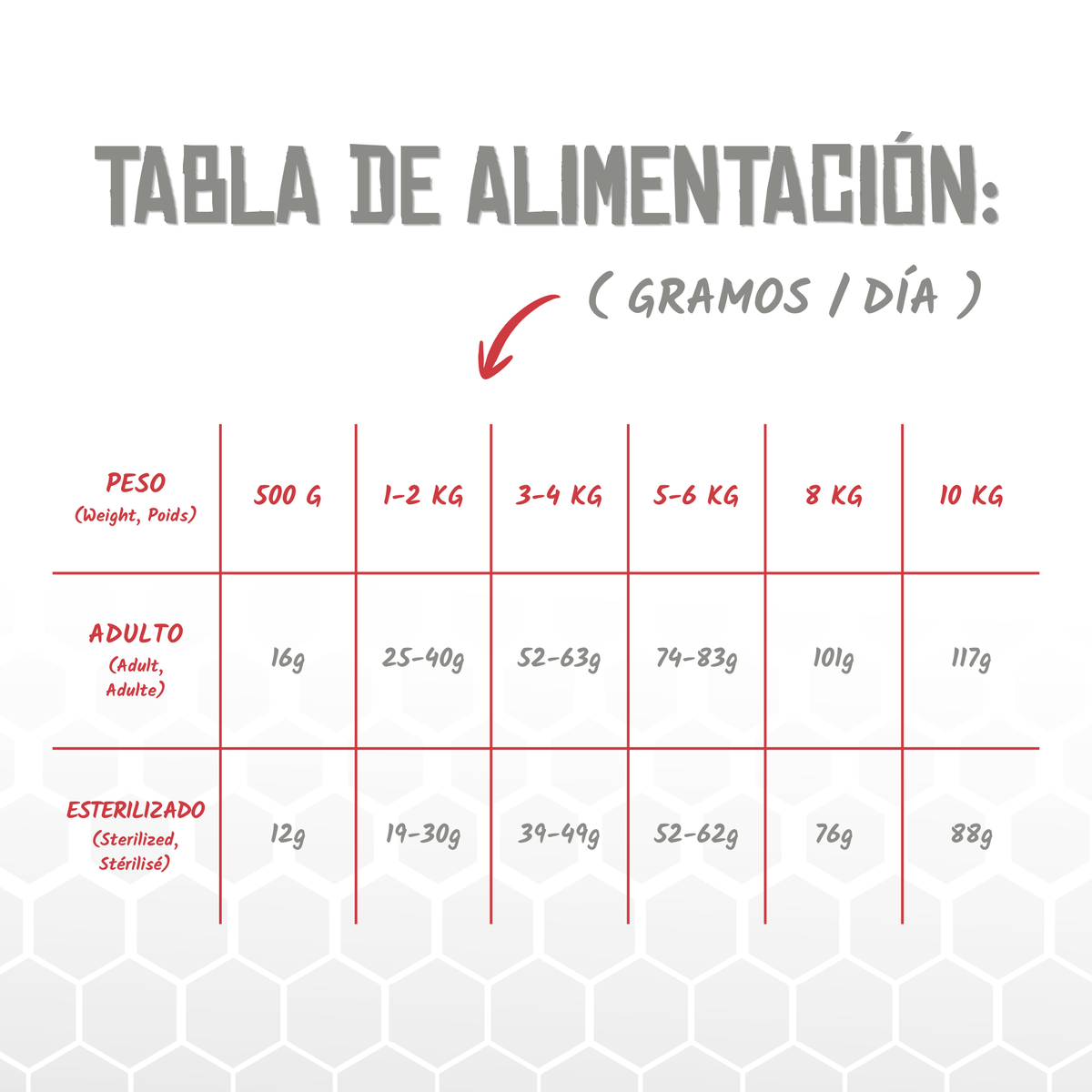 Tabla oficial de alimentación del pienso Lenda Vet Cardiac para gatos en gramos al día, EAN 8435578250274