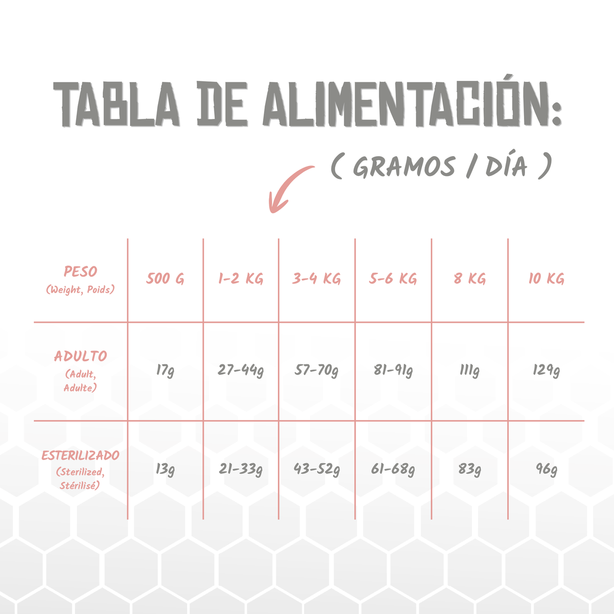 Tabla oficial de alimentación del pienso Lenda Vet Diabetic para gatos en gramos al día, EAN 8435578250281