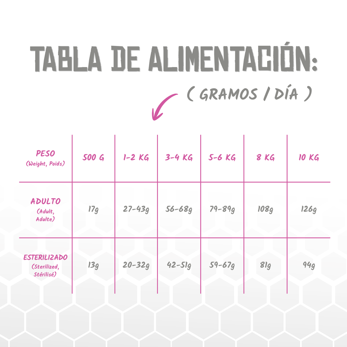 Tabla oficial de alimentación del pienso Lenda Vet Gastro para gatos en gramos al día, EAN 8435578250229