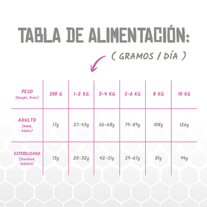 Tabla oficial de alimentación del pienso Lenda Vet Gastro para gatos en gramos al día, EAN 8435578250229