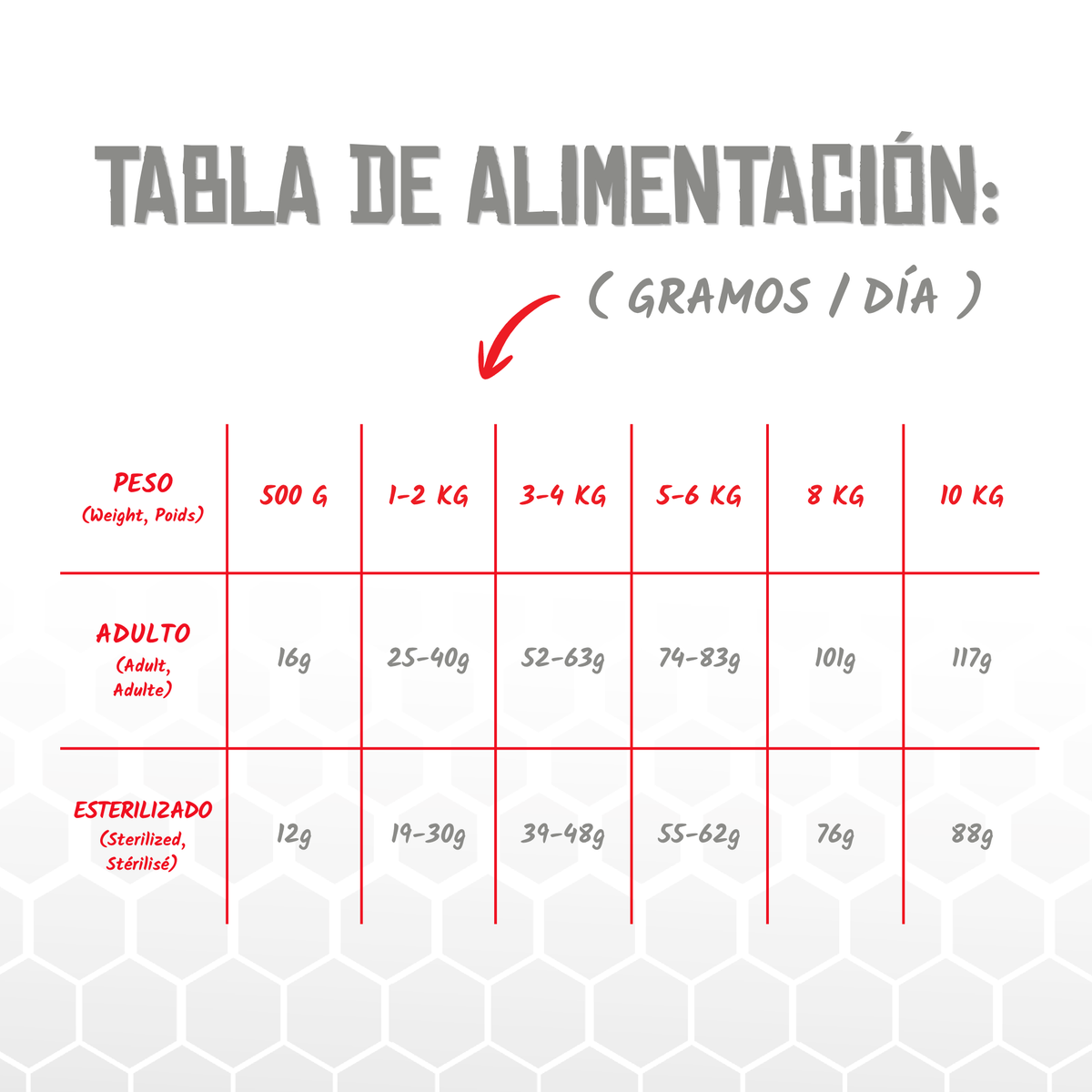 Tabla oficial de alimentación del pienso Lenda Vet Hepatic para gatos en gramos al día, EAN 8435578250236