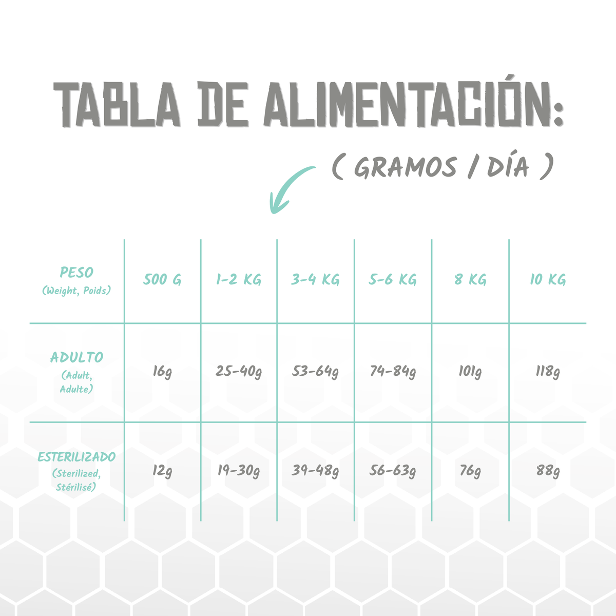 Tabla oficial de alimentación del pienso Lenda Vet Renal para gatos en gramos al día, EAN 8435578250243