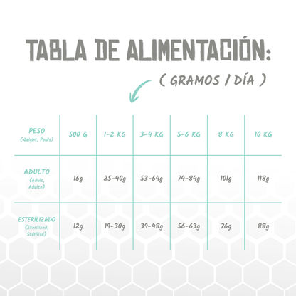 Tabla oficial de alimentación del pienso Lenda Vet Renal para gatos en gramos al día, EAN 8435578250243