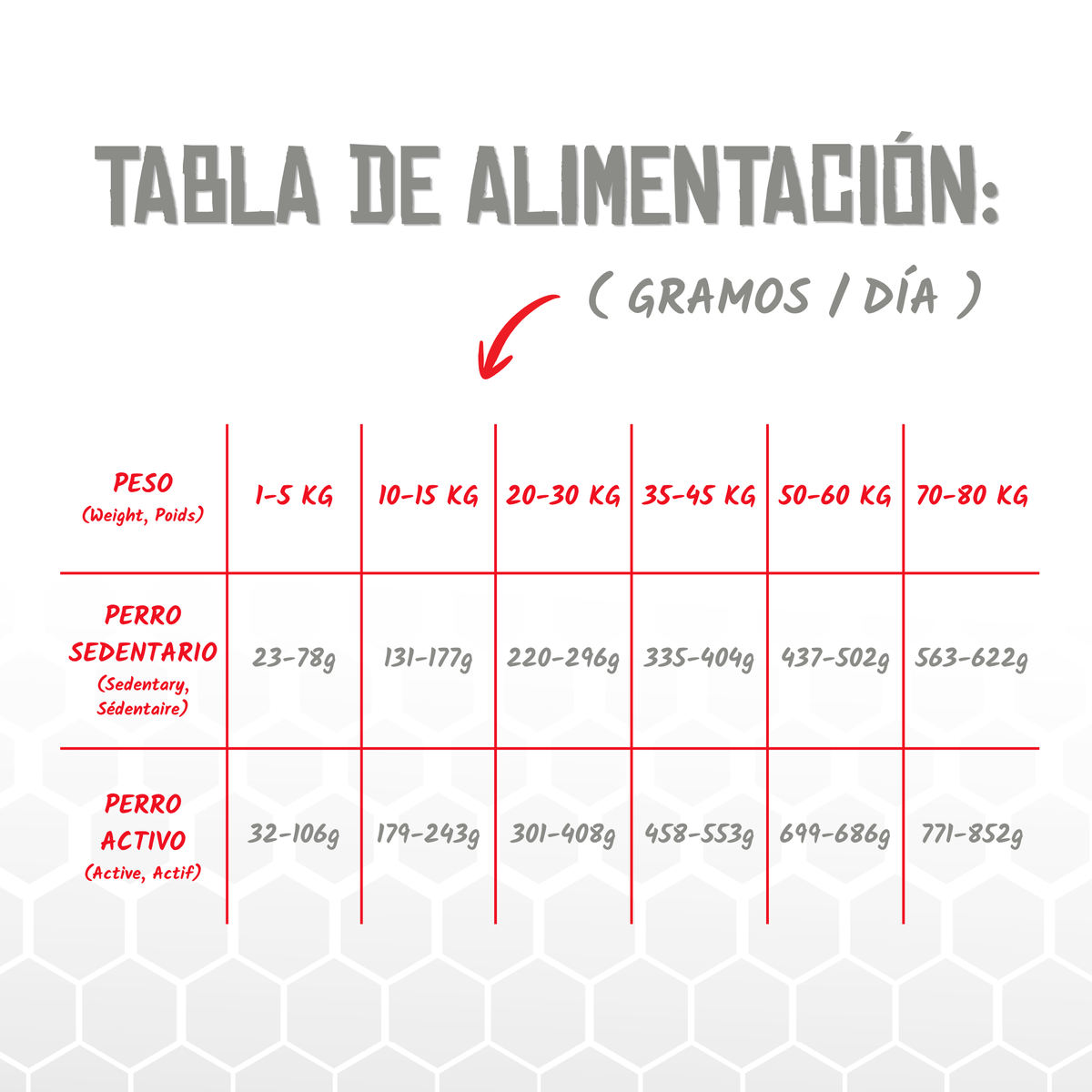 Tabla oficial de raciones diarias del pienso Lenda Vet Hepatic para perros, EAN 8435578250168 / 8435578250175