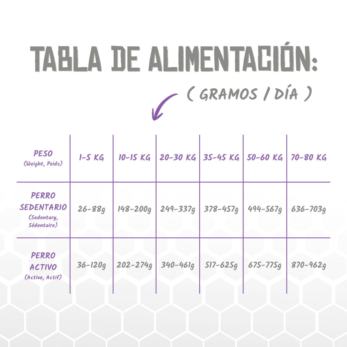 Tabla oficial de raciones diarias del pienso Lenda Vet Pancreatic para perros, EAN 8435578250205 / 8435578250212